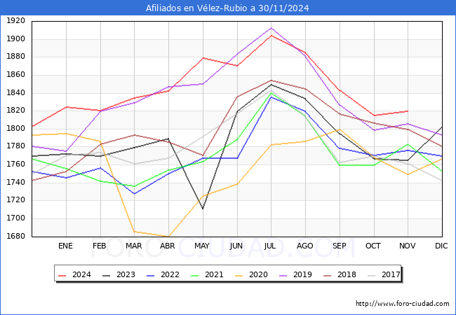 Evolucin Afiliados a la Seguridad Social para el Municipio de Vlez-Rubio hasta Noviembre del 2024.