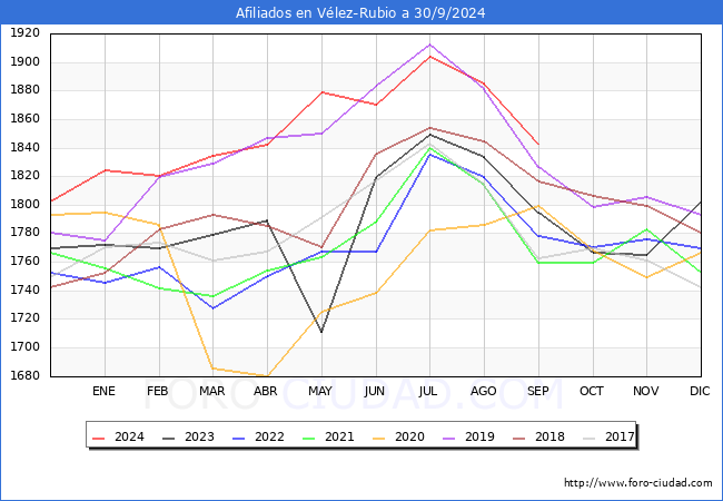 Evolucin Afiliados a la Seguridad Social para el Municipio de Vlez-Rubio hasta Septiembre del 2024.