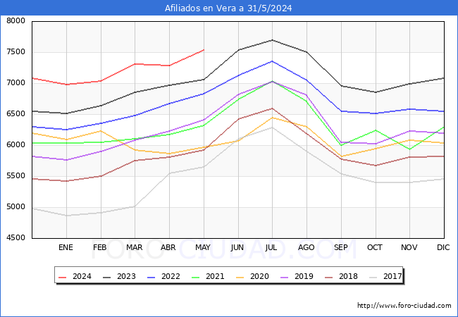 Evolucin Afiliados a la Seguridad Social para el Municipio de Vera hasta Mayo del 2024.