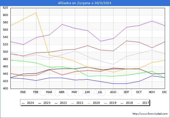 Evolucin Afiliados a la Seguridad Social para el Municipio de Zurgena hasta Septiembre del 2024.
