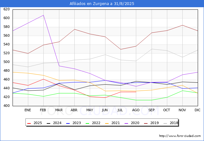 Evoluci�n Afiliados a la Seguridad Social para el Municipio de Zurgena hasta Agosto del 2025.
