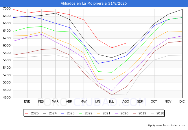 Evoluci�n Afiliados a la Seguridad Social para el Municipio de La Mojonera hasta Agosto del 2025.