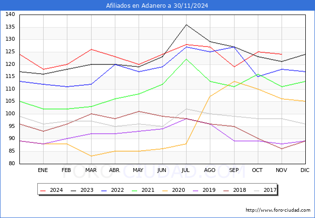 Evolucin Afiliados a la Seguridad Social para el Municipio de Adanero hasta Noviembre del 2024.