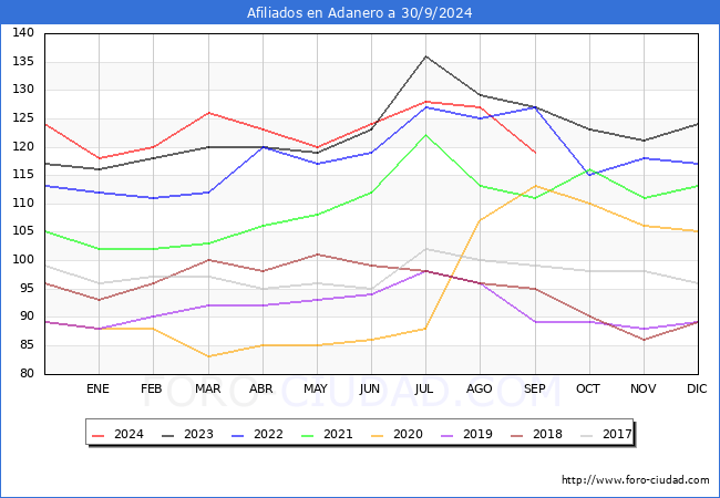 Evolucin Afiliados a la Seguridad Social para el Municipio de Adanero hasta Septiembre del 2024.