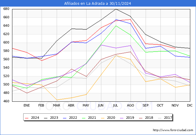 Evolucin Afiliados a la Seguridad Social para el Municipio de La Adrada hasta Noviembre del 2024.