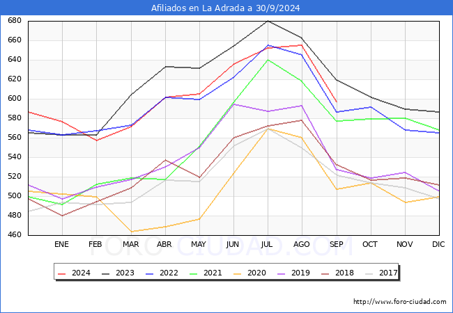 Evolucin Afiliados a la Seguridad Social para el Municipio de La Adrada hasta Septiembre del 2024.