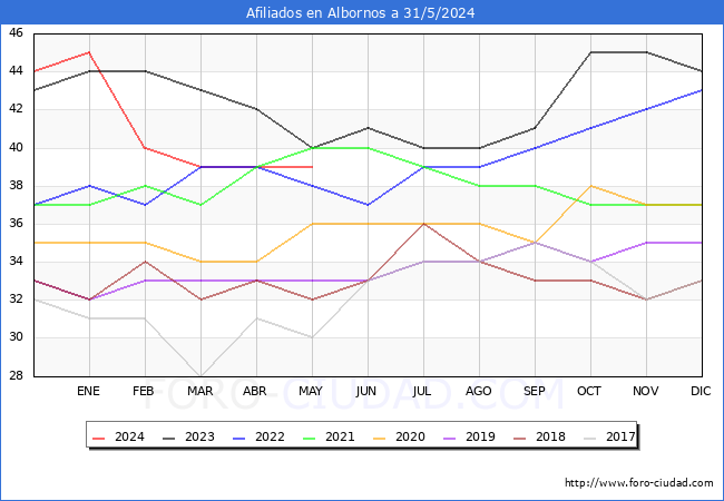 Evolucin Afiliados a la Seguridad Social para el Municipio de Albornos hasta Mayo del 2024.