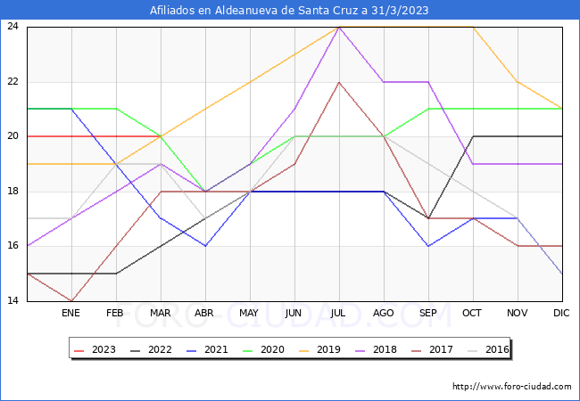 Evolución Afiliados a la Seguridad Social para el Municipio de Aldeanueva de Santa Cruz hasta Marzo del 2023.