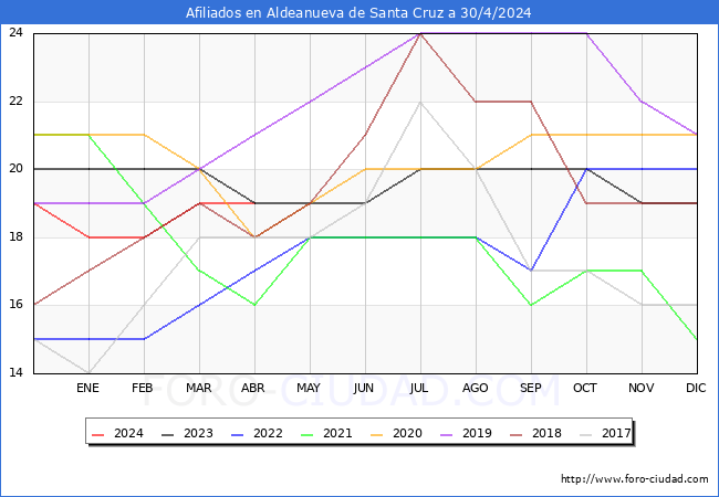 Evolucin Afiliados a la Seguridad Social para el Municipio de Aldeanueva de Santa Cruz hasta Abril del 2024.
