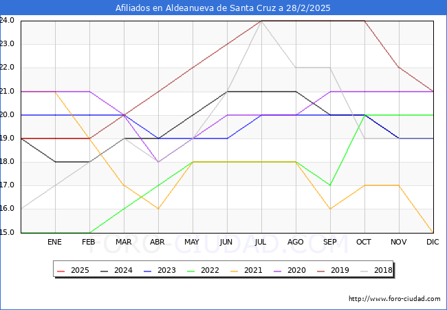Evolucin Afiliados a la Seguridad Social para el Municipio de Aldeanueva de Santa Cruz hasta Febrero del 2025.