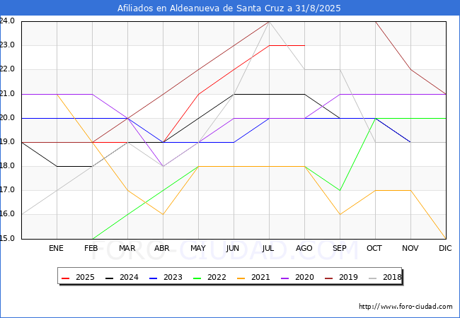Evolucin Afiliados a la Seguridad Social para el Municipio de Aldeanueva de Santa Cruz hasta Agosto del 2025.
