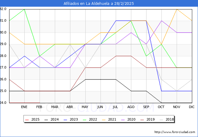 Evolucin Afiliados a la Seguridad Social para el Municipio de La Aldehuela hasta Febrero del 2025.