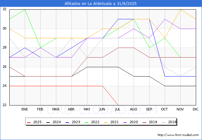 Evolucin Afiliados a la Seguridad Social para el Municipio de La Aldehuela hasta Agosto del 2025.