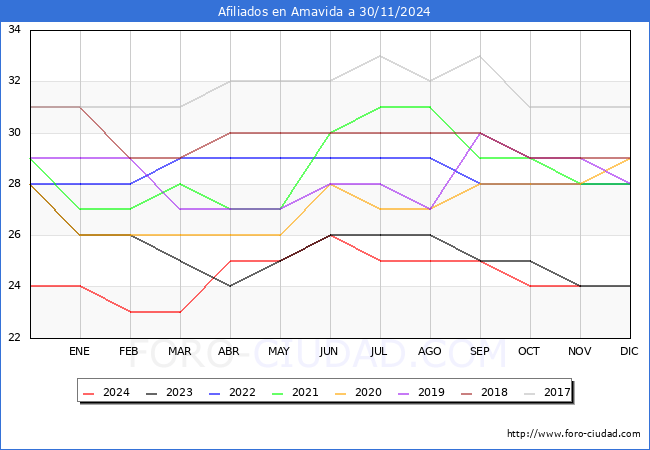 Evolucin Afiliados a la Seguridad Social para el Municipio de Amavida hasta Noviembre del 2024.