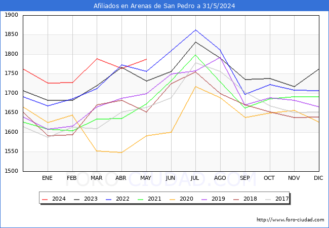 Evolucin Afiliados a la Seguridad Social para el Municipio de Arenas de San Pedro hasta Mayo del 2024.