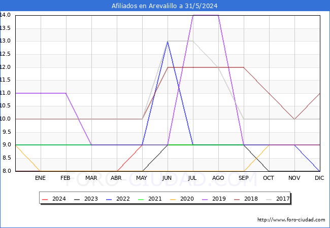 Evolucin Afiliados a la Seguridad Social para el Municipio de Arevalillo hasta Mayo del 2024.