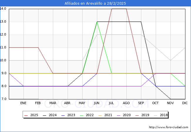 Evolucin Afiliados a la Seguridad Social para el Municipio de Arevalillo hasta Febrero del 2025.