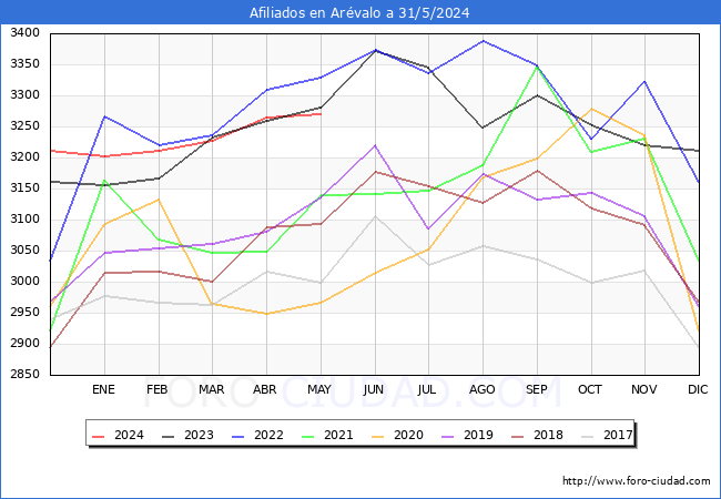 Evolucin Afiliados a la Seguridad Social para el Municipio de Arvalo hasta Mayo del 2024.