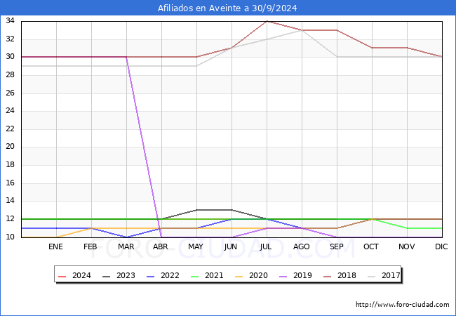 Evolucin Afiliados a la Seguridad Social para el Municipio de Aveinte hasta Septiembre del 2024.