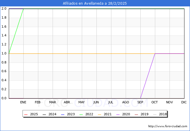 Evolucin Afiliados a la Seguridad Social para el Municipio de Avellaneda hasta Febrero del 2025.