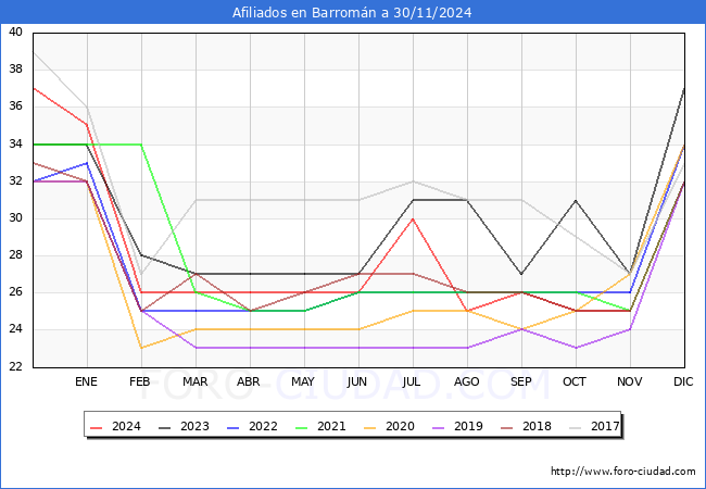Evolucin Afiliados a la Seguridad Social para el Municipio de Barromn hasta Noviembre del 2024.