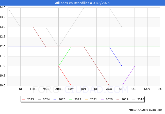 Evoluci�n Afiliados a la Seguridad Social para el Municipio de Becedillas hasta Agosto del 2025.