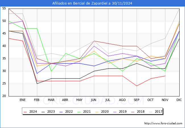 Evolucin Afiliados a la Seguridad Social para el Municipio de Bercial de Zapardiel hasta Noviembre del 2024.
