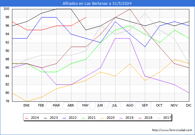 Evolucin Afiliados a la Seguridad Social para el Municipio de Las Berlanas hasta Mayo del 2024.