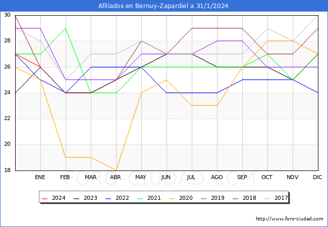 Evolución Afiliados a la Seguridad Social para el Municipio de Bernuy-Zapardiel hasta Enero del 2024.