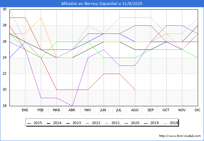 Evoluci�n Afiliados a la Seguridad Social para el Municipio de Bernuy-Zapardiel hasta Agosto del 2025.