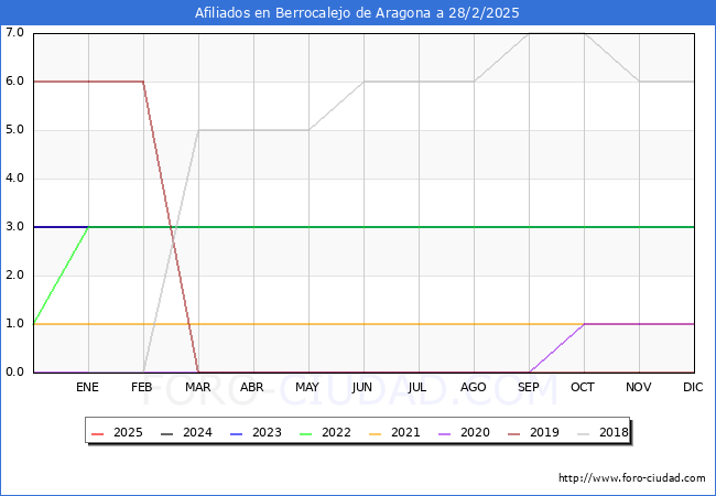 Evolucin Afiliados a la Seguridad Social para el Municipio de Berrocalejo de Aragona hasta Febrero del 2025.