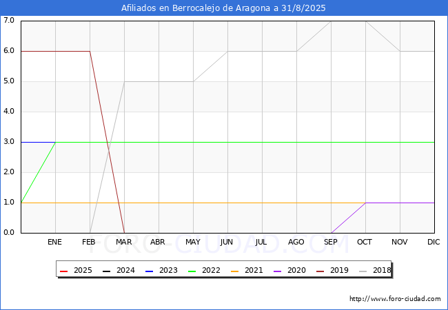 Evolucin Afiliados a la Seguridad Social para el Municipio de Berrocalejo de Aragona hasta Agosto del 2025.