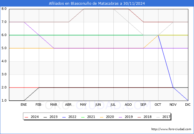 Evolucin Afiliados a la Seguridad Social para el Municipio de Blasconuo de Matacabras hasta Noviembre del 2024.