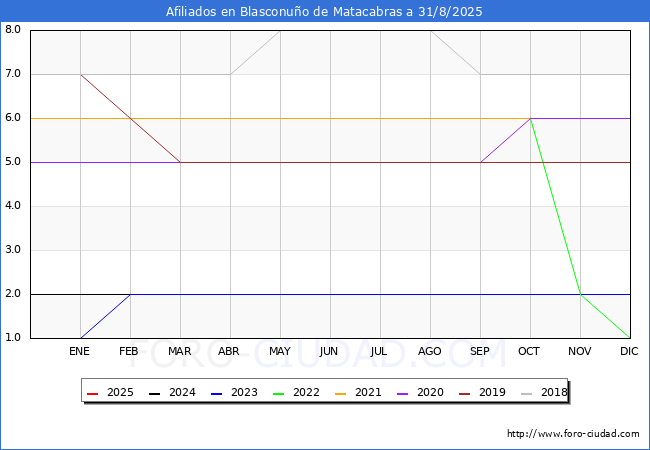 Evolucin Afiliados a la Seguridad Social para el Municipio de Blasconuo de Matacabras hasta Agosto del 2025.