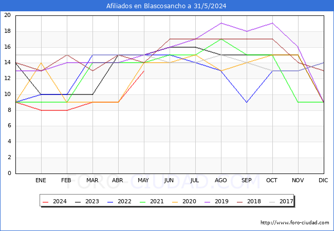 Evolucin Afiliados a la Seguridad Social para el Municipio de Blascosancho hasta Mayo del 2024.