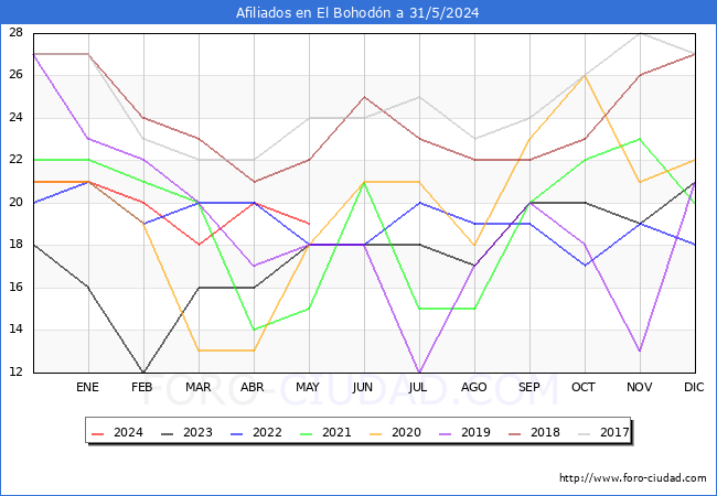 Evolucin Afiliados a la Seguridad Social para el Municipio de El Bohodn hasta Mayo del 2024.