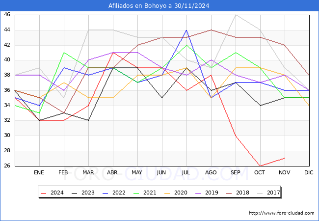 Evolucin Afiliados a la Seguridad Social para el Municipio de Bohoyo hasta Noviembre del 2024.