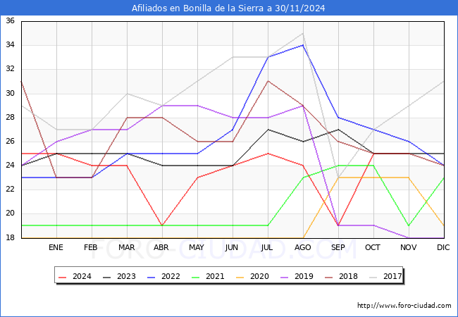 Evolucin Afiliados a la Seguridad Social para el Municipio de Bonilla de la Sierra hasta Noviembre del 2024.