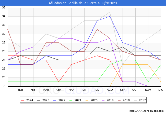 Evolucin Afiliados a la Seguridad Social para el Municipio de Bonilla de la Sierra hasta Septiembre del 2024.