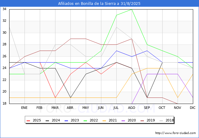 Evolucin Afiliados a la Seguridad Social para el Municipio de Bonilla de la Sierra hasta Agosto del 2025.