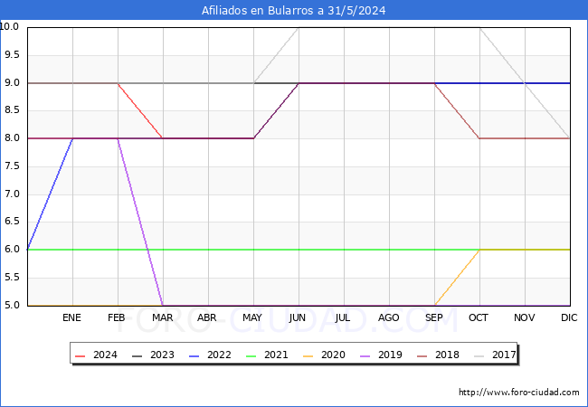 Evolucin Afiliados a la Seguridad Social para el Municipio de Bularros hasta Mayo del 2024.