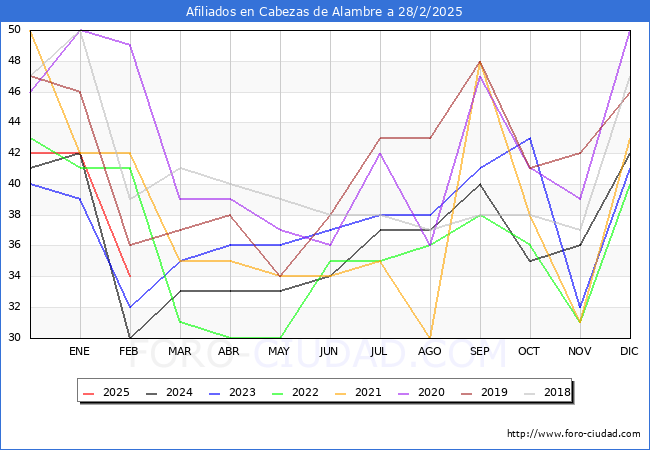 Evolucin Afiliados a la Seguridad Social para el Municipio de Cabezas de Alambre hasta Febrero del 2025.
