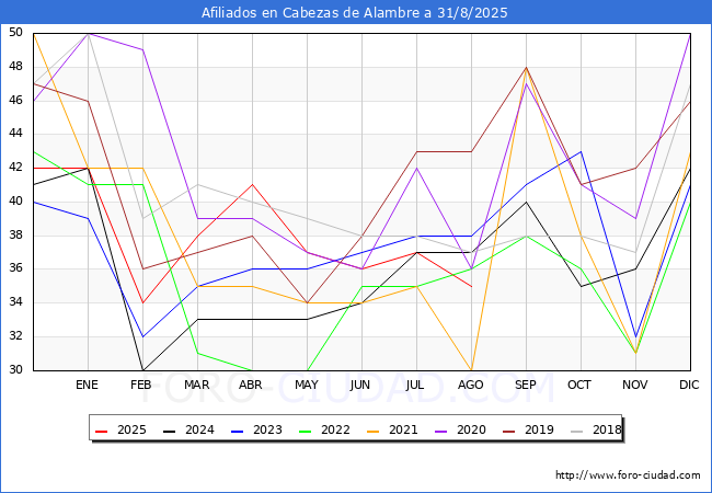 Evolucin Afiliados a la Seguridad Social para el Municipio de Cabezas de Alambre hasta Agosto del 2025.