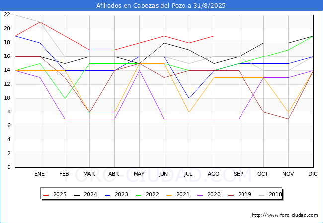 Evoluci�n Afiliados a la Seguridad Social para el Municipio de Cabezas del Pozo hasta Agosto del 2025.