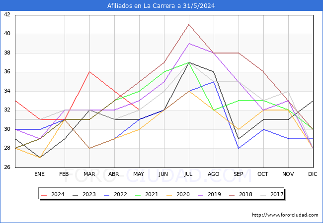 Evolucin Afiliados a la Seguridad Social para el Municipio de La Carrera hasta Mayo del 2024.
