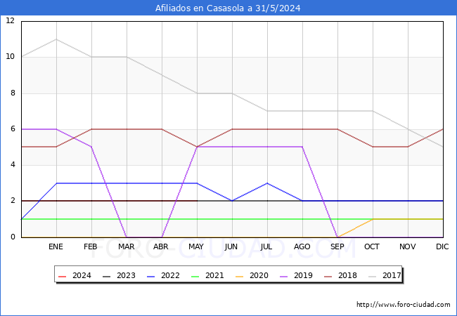Evolucin Afiliados a la Seguridad Social para el Municipio de Casasola hasta Mayo del 2024.