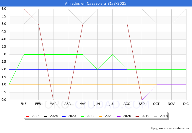 Evolucin Afiliados a la Seguridad Social para el Municipio de Casasola hasta Agosto del 2025.