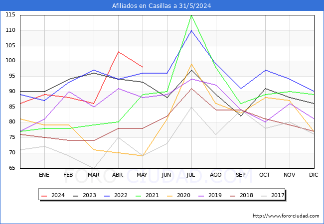 Evolucin Afiliados a la Seguridad Social para el Municipio de Casillas hasta Mayo del 2024.