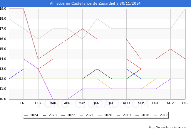 Evolucin Afiliados a la Seguridad Social para el Municipio de Castellanos de Zapardiel hasta Noviembre del 2024.