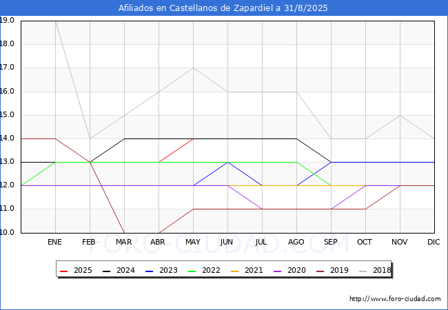 Evolucin Afiliados a la Seguridad Social para el Municipio de Castellanos de Zapardiel hasta Agosto del 2025.